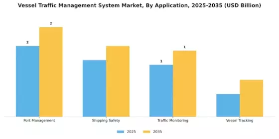 Vessel Traffic Management System Market Segment Image 0
