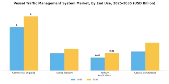 Vessel Traffic Management System Market Segment Image 2