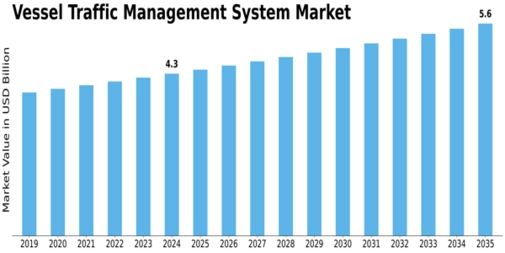 Vessel Traffic Management System Market Size
