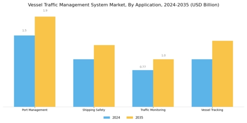 Vessel Traffic Management System Market Segment Image 0