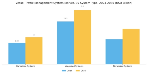 Vessel Traffic Management System Market Segment Image 1
