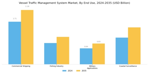 Vessel Traffic Management System Market Segment Image 2