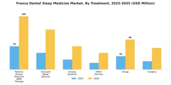 France Dental Sleep Medicine Market Segment Image 2