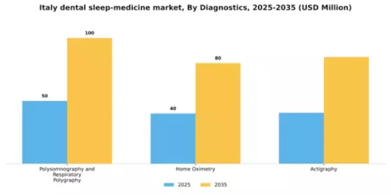 Italy Dental Sleep Medicine Market Segment Image 0