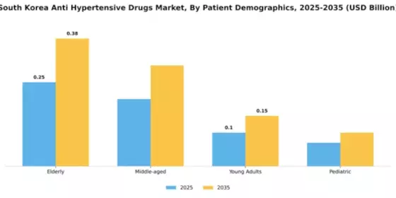 South Korea Anti Hypertensive Drugs Market Segment Image 2