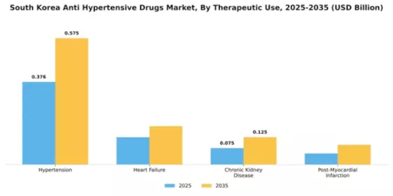 South Korea Anti Hypertensive Drugs Market Segment Image 3