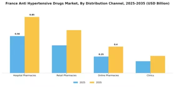 France Anti Hypertensive Drugs Market Segment Image 1