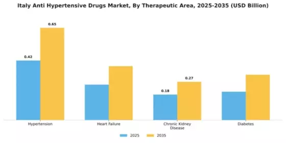 Italy Anti Hypertensive Drugs Market Segment Image 4