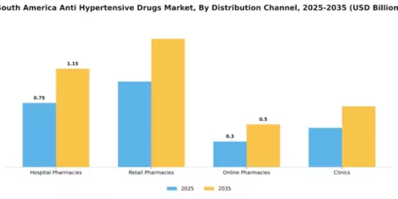 South America Anti Hypertensive Drugs Market Segment Image 1