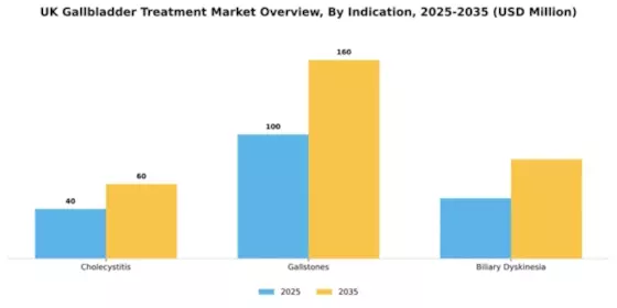 UK Gallbladder Treatment Market Segment Image 1