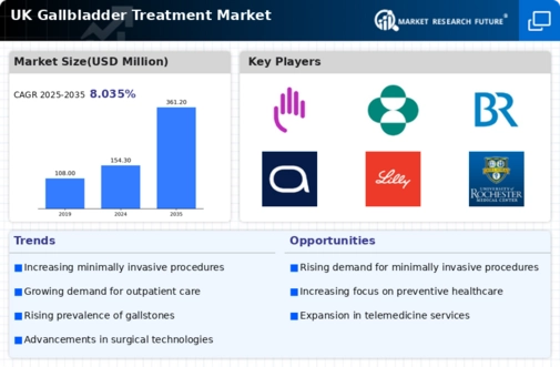 UK Gallbladder Treatment Market Infographic