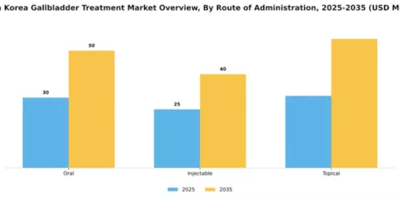 South Korea Gallbladder Treatment Market Segment Image 2