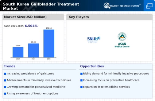 South Korea Gallbladder Treatment Market Infographic