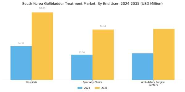 South Korea Gallbladder Treatment Market Segment Image 2