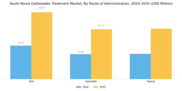 South Korea Gallbladder Treatment Market Segment Image 3