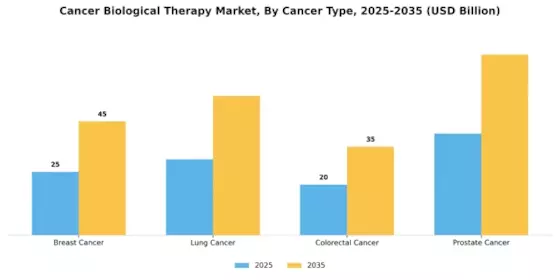 Cancer Biologic Therapy Market Segment Image 1