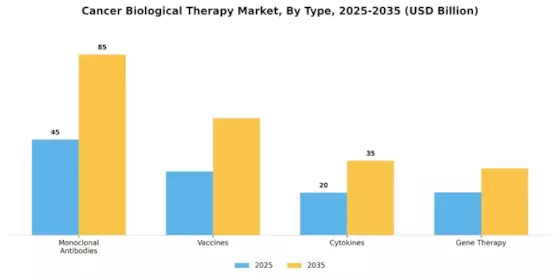 Cancer Biologic Therapy Market Segment Image 3