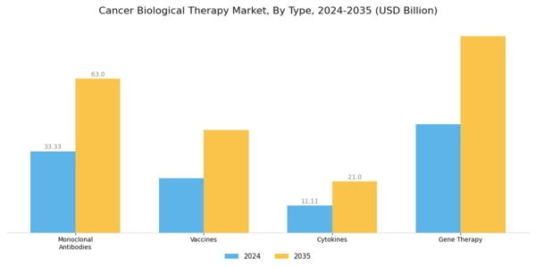 Cancer Biologic Therapy Market Segment Image 0