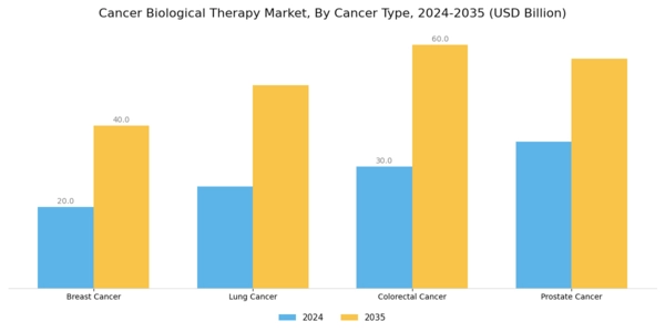 Cancer Biologic Therapy Market Segment Image 1