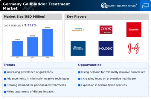 Germany Gallbladder Treatment Market Infographic