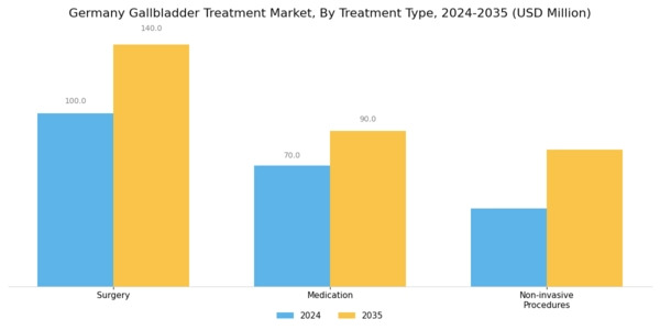 Germany Gallbladder Treatment Market Segment Image 0