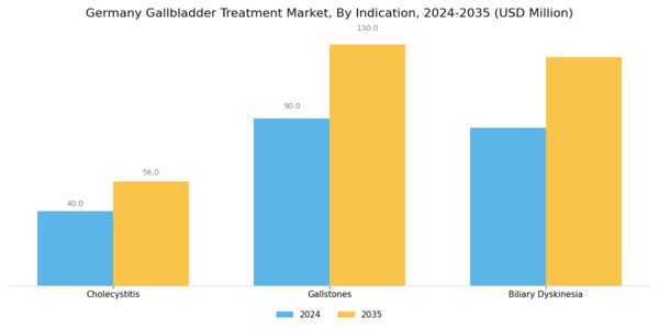Germany Gallbladder Treatment Market Segment Image 1