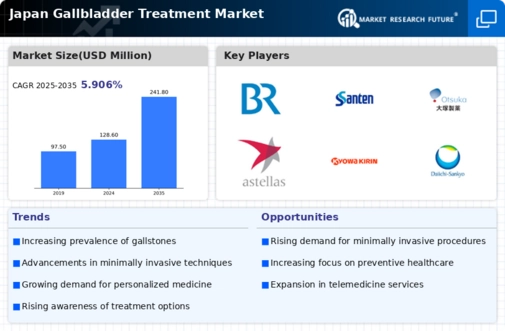 Japan Gallbladder Treatment Market Infographic