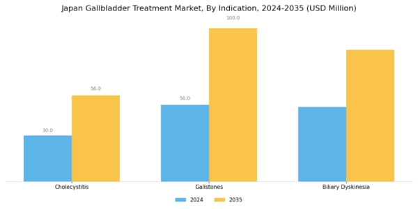 Japan Gallbladder Treatment Market Segment Image 1