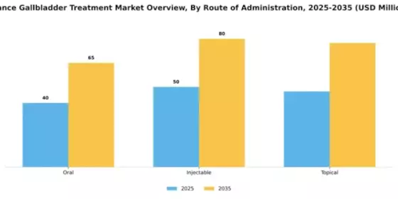 France Gallbladder Treatment Market Segment Image 2