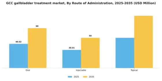 GCC Gallbladder Treatment Market Segment Image 2