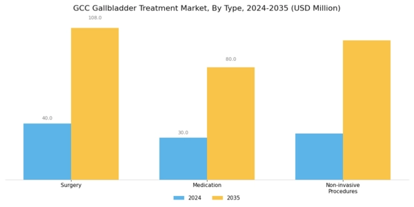 GCC Gallbladder Treatment Market Segment Image 0