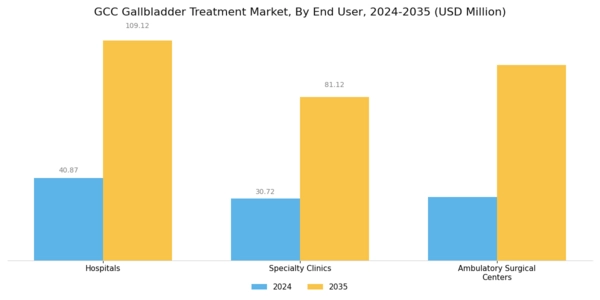 GCC Gallbladder Treatment Market Segment Image 2