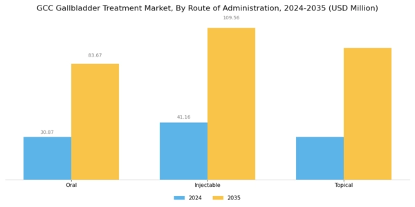 GCC Gallbladder Treatment Market Segment Image 3