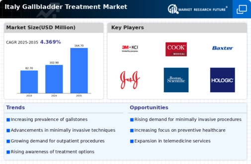 Italy Gallbladder Treatment Market Infographic