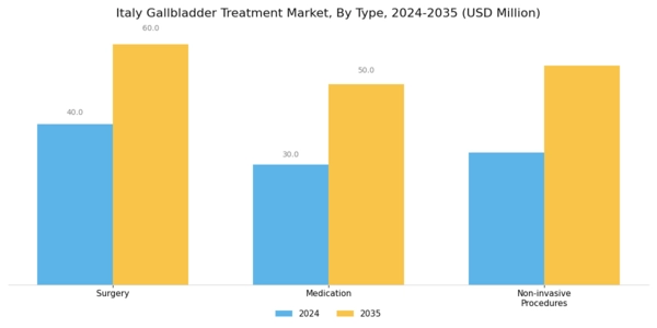Italy Gallbladder Treatment Market Segment Image 0