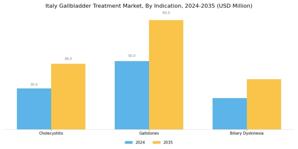 Italy Gallbladder Treatment Market Segment Image 1