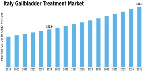 Italy Gallbladder Treatment Market Size