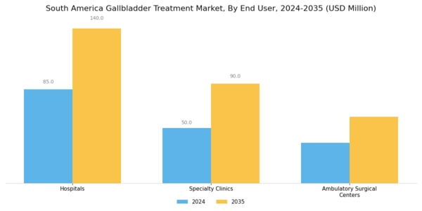 South America Gallbladder Treatment Market Segment Image 2
