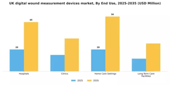 UK Digital Wound Measurement Devices Market Segment Image 1