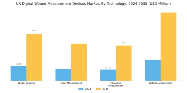 UK Digital Wound Measurement Devices Market Segment Image 0