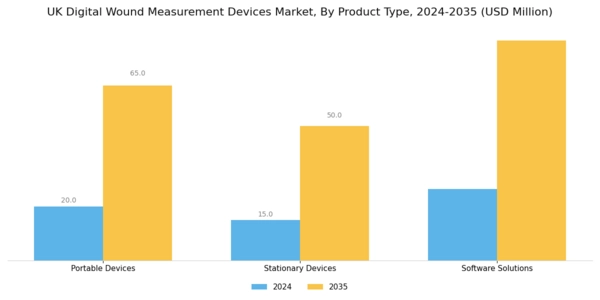 UK Digital Wound Measurement Devices Market Segment Image 3