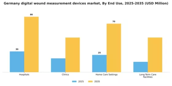 Germany Digital Wound Measurement Devices Market Segment Image 1