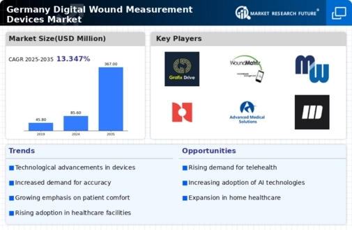 Germany Digital Wound Measurement Devices Market Infographic
