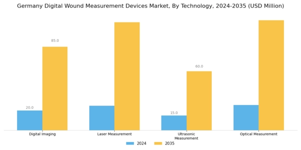 Germany Digital Wound Measurement Devices Market Segment Image 0