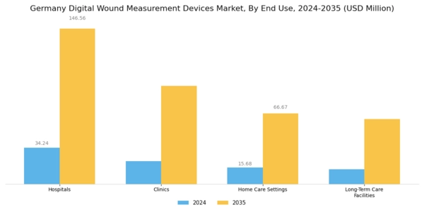 Germany Digital Wound Measurement Devices Market Segment Image 2