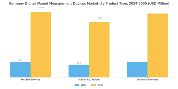 Germany Digital Wound Measurement Devices Market Segment Image 3