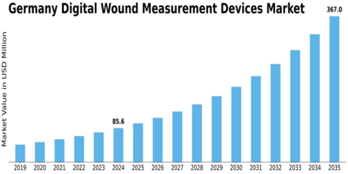 Germany Digital Wound Measurement Devices Market Size