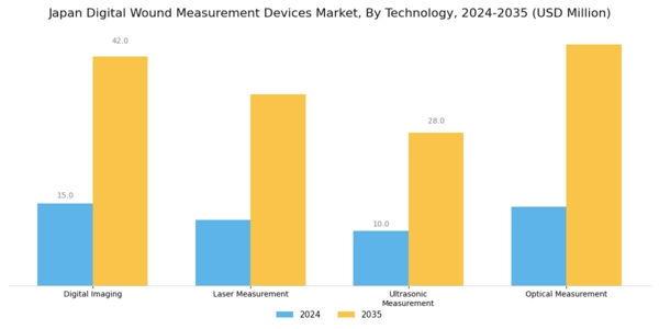 Japan Digital Wound Measurement Devices Market Segment Image 0