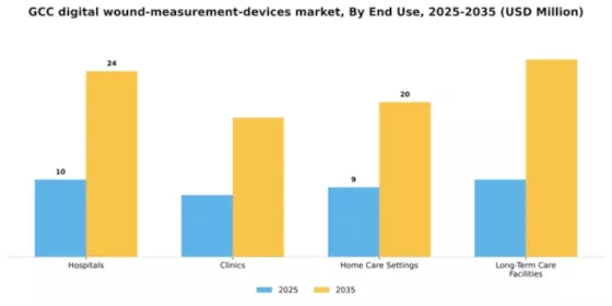 GCC Digital Wound Measurement Devices Market Segment Image 1