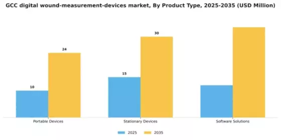 GCC Digital Wound Measurement Devices Market Segment Image 2
